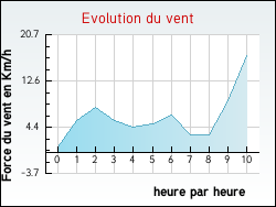 Evolution du vent de la ville Rosnay-l'H�pital